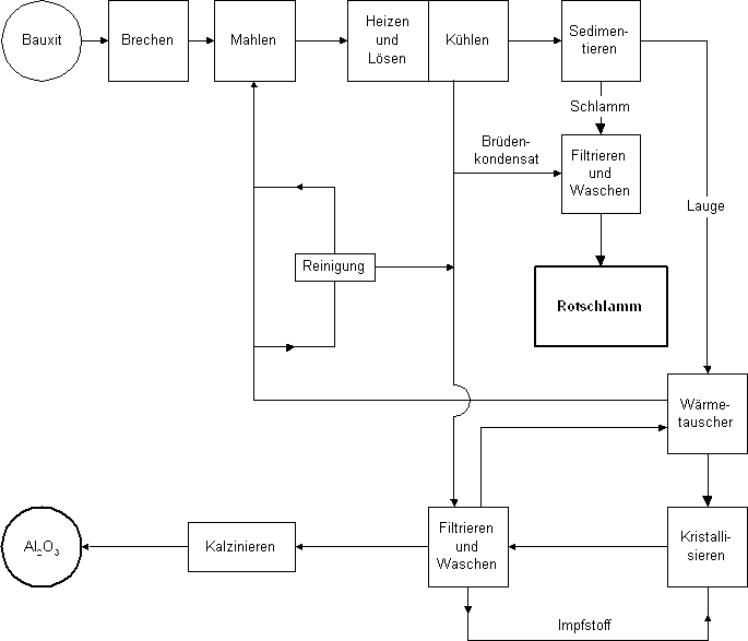 Schema des Bayerverfahrens